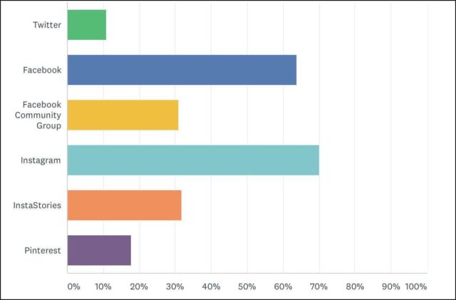 2018 blog reader survey where do readers of wardrobe oxygen follow on social media