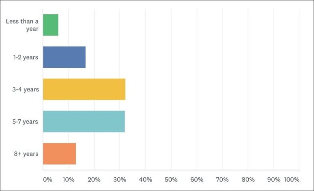 Image is of a bar graph depicting how long survey responders have been reading the blog Wardrobe Oxygen. The majority have been reading 3-7 years, followed by 10-2 years, then eight or more years, then less than a year.