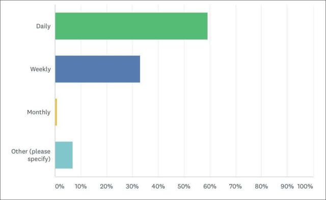 Image is of a bar graph depicting how often survey responders have been reading wardrobe oxygen. Almost 60 percent read daily, followed by weekly at a little over 30 percent.