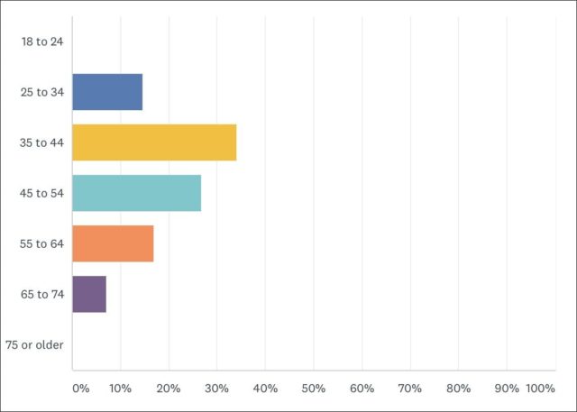 Image is of a bar graph showing the ages of readers of the blog wardrobe oxygen. The largest percentage is 35 to 44 followed by 45 to 52, then ages 55 to 64, then ages 25 to 34, then ages 65 to 74. There were no answers for ages 57 and older.