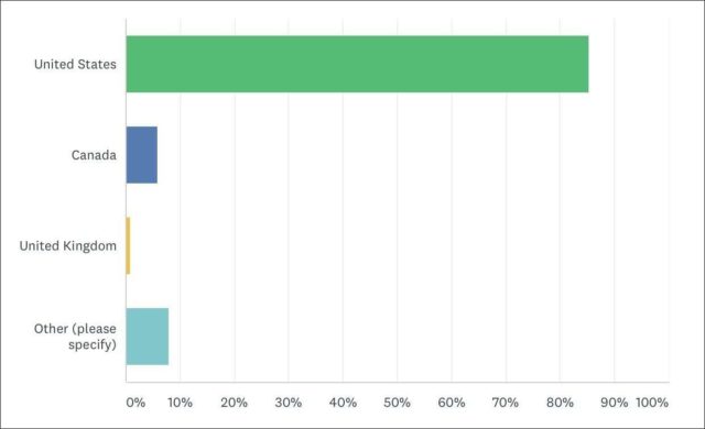 wardrobe oxygen reader survey location demographics 2018