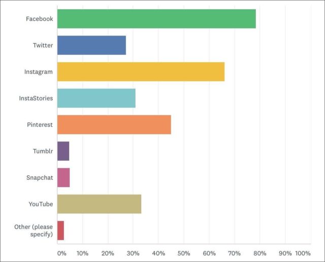 what social media do blog readers use analysis of a reader survey done by wardrobe oxygen in 2018