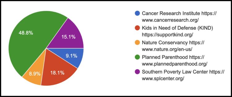 pie chart showing the results of the charity poll with Planned Parenthood receiving 48.8% and KIOND receiving 18.1%