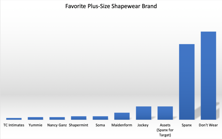 the best plus size shapewear