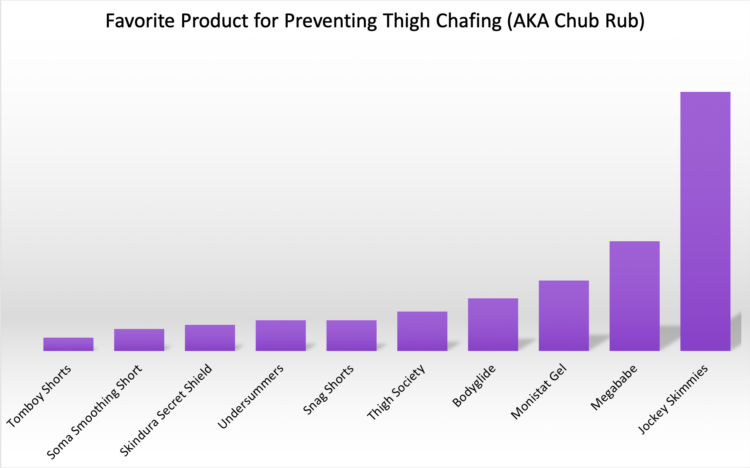 What is the best product to prevent chub rub? 500 plus sized women were surveyed to find the most effect product for preventing thigh chafing by Wardrobe Oxygen, an over 40 fashion blog