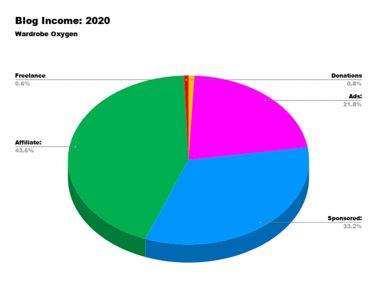 Blog Income 2020