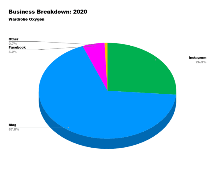 Business Breakdown 2020