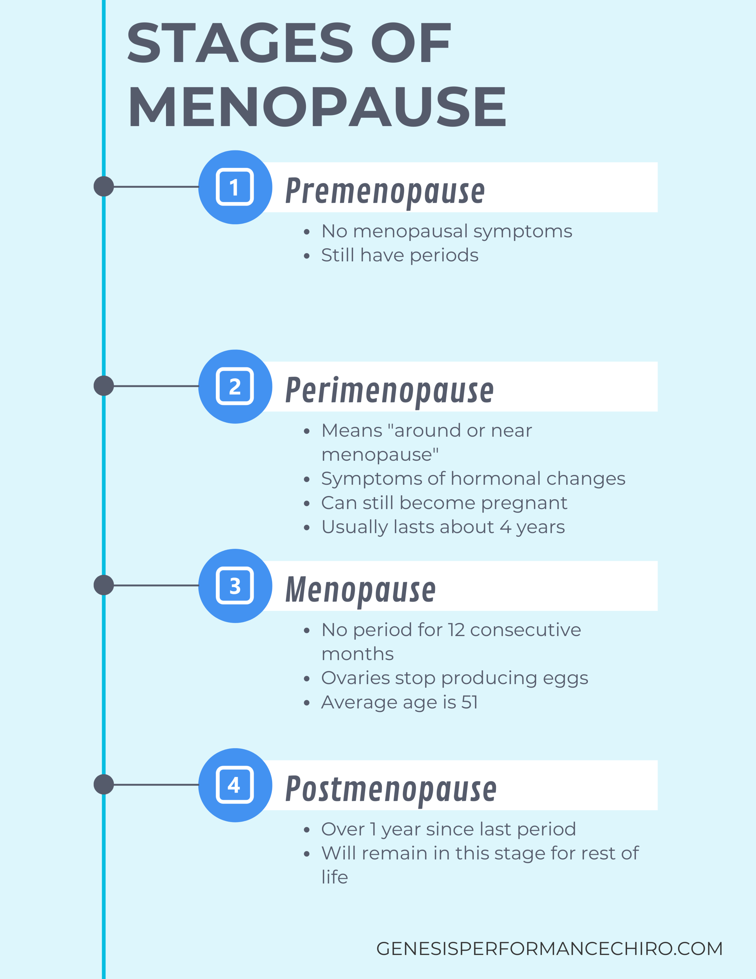 Stages of Menopause